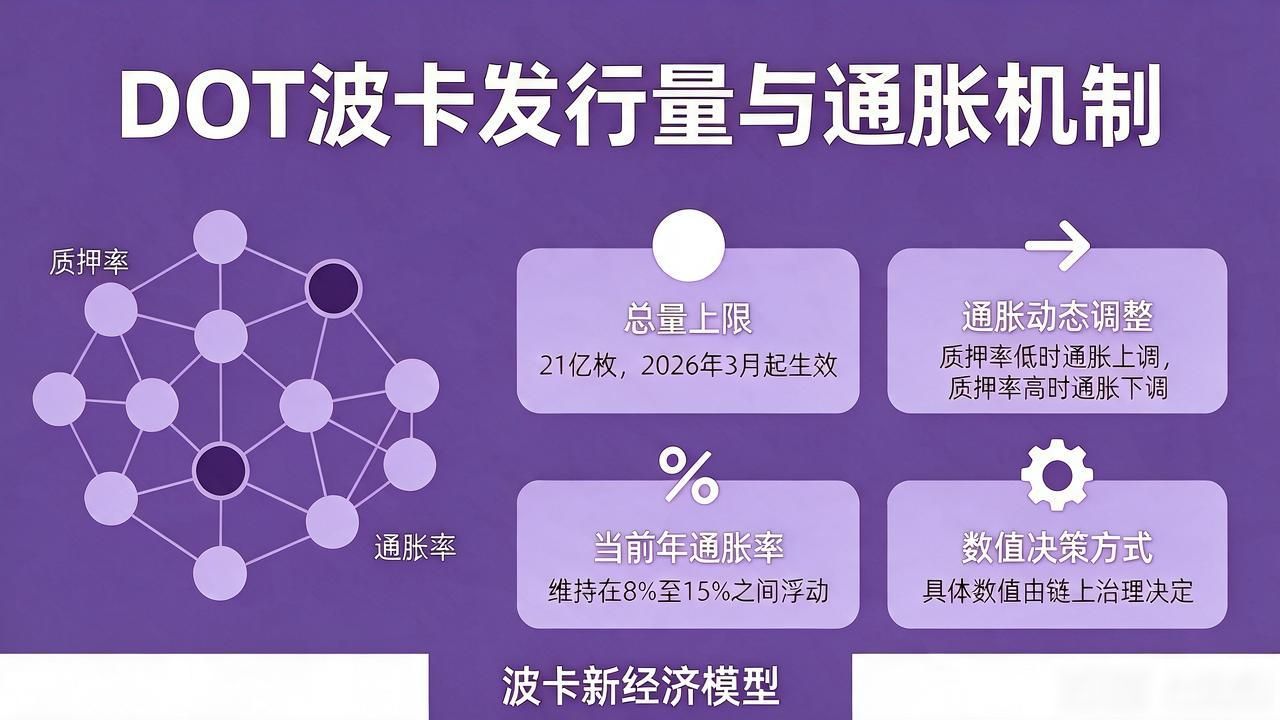 DOT代币发行机制 波卡生态DOT通胀模式 DOT代币总量动态调整规则_dot数字货币发行量