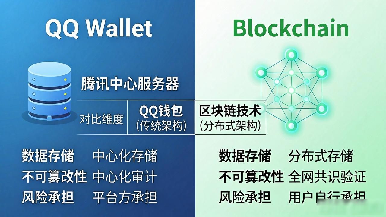 qq是数字货币吗_QQ钱包与数字货币的区别_QQ钱包的去中心化问题