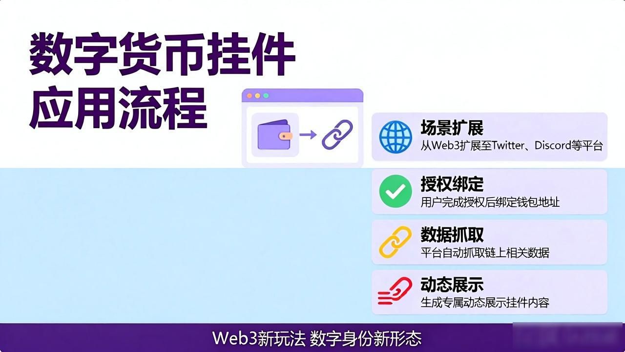 数字货币挂件是什么_数字货币挂件是什么 链上资产可视化社交图标 低门槛链上身份展示工具